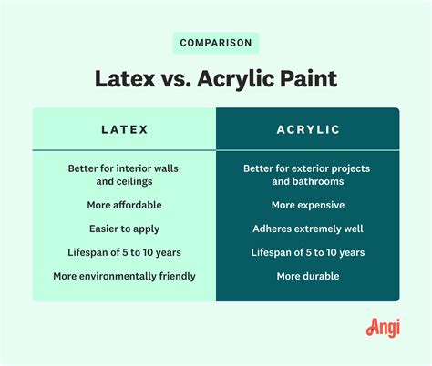 acrylic paint vs latex paint